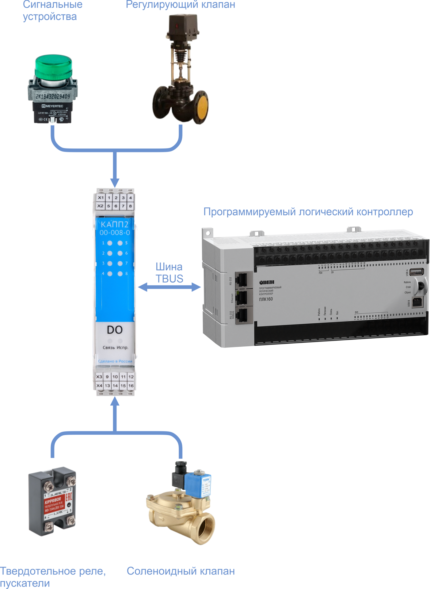 Подключение сигнализаторов и исполнительных механизмов к модулю ERGON КАПП2-00-008-0
